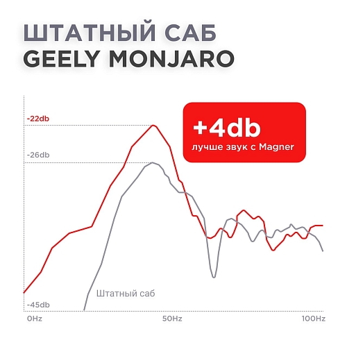 Сабвуфер стелс Geely Monjaro 10 дюймов полный комплект "под ключ"